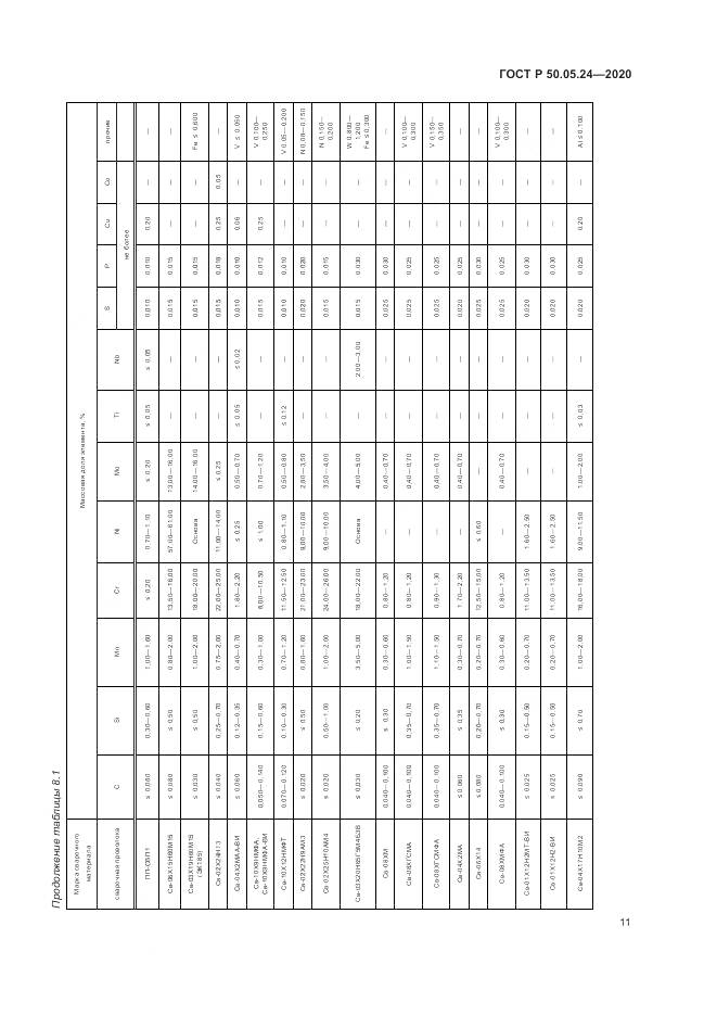 ГОСТ Р 50.05.24-2020, страница 15