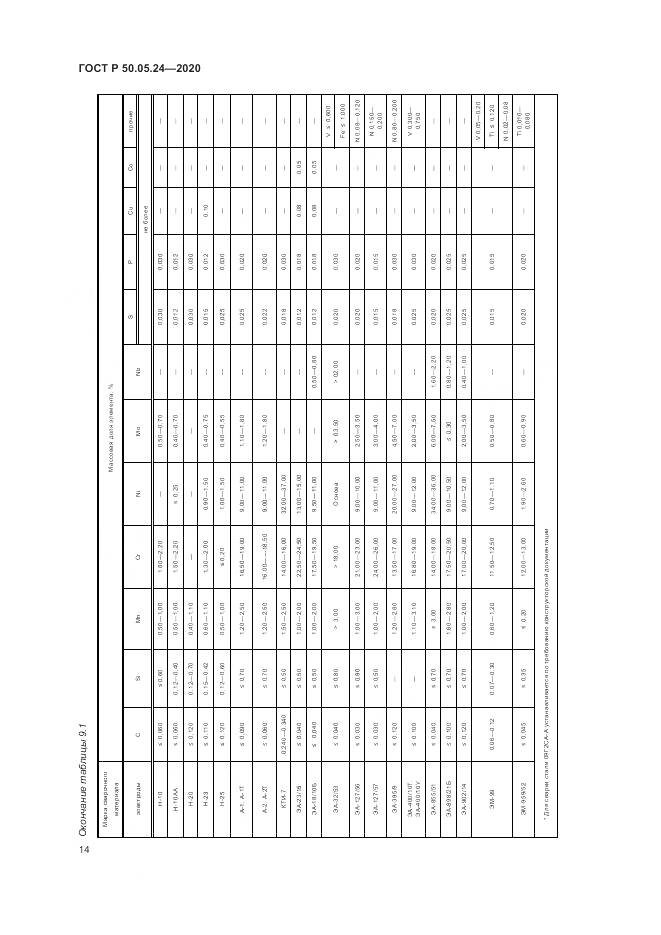 ГОСТ Р 50.05.24-2020, страница 18