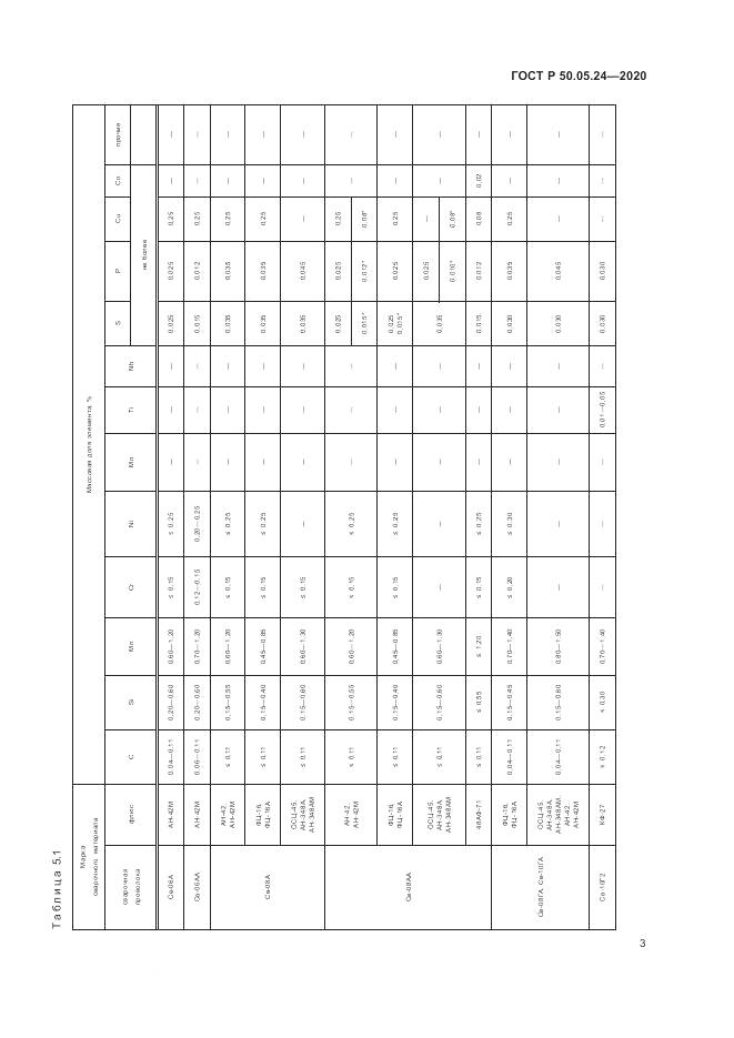 ГОСТ Р 50.05.24-2020, страница 7