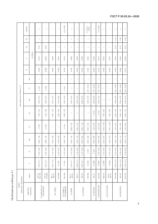 ГОСТ Р 50.05.24-2020, страница 9