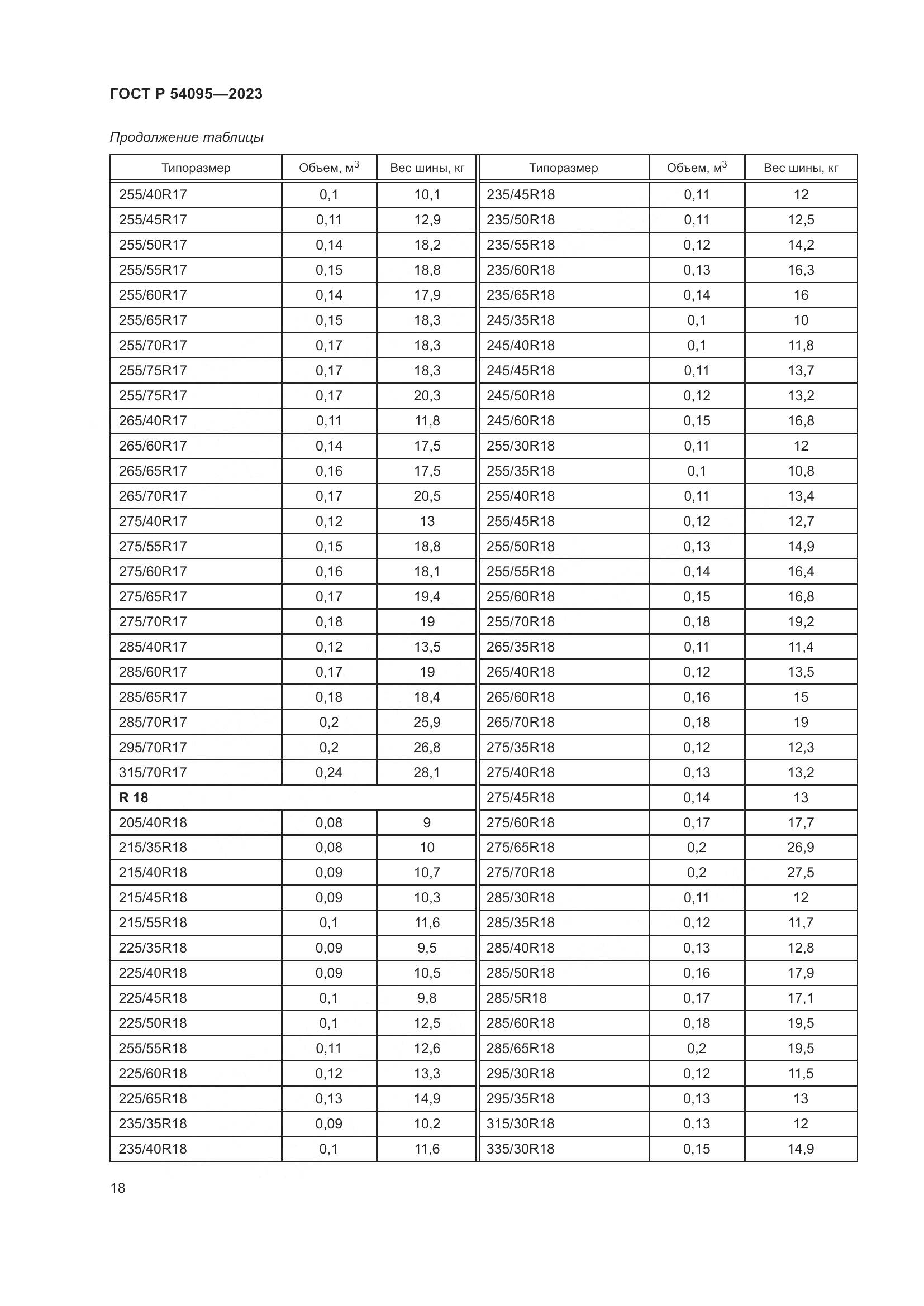ГОСТ Р 54095-2023, страница 22