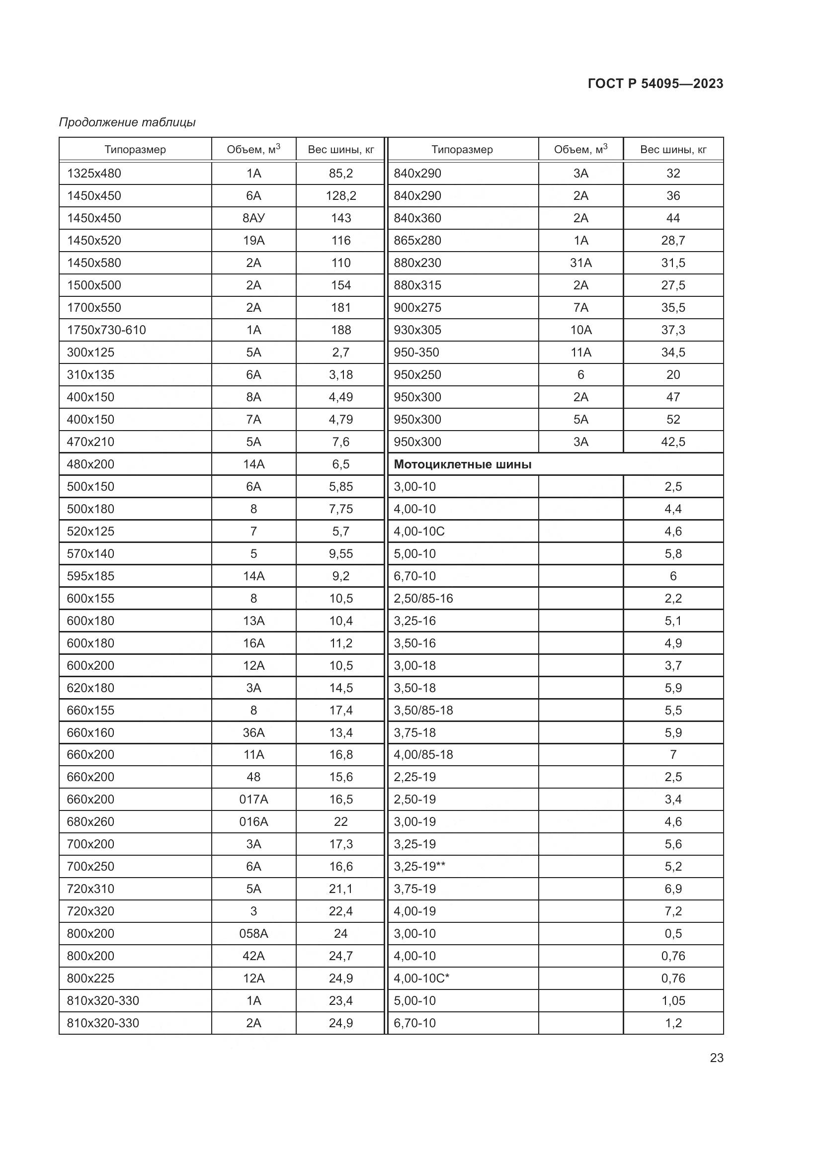 ГОСТ Р 54095-2023, страница 27