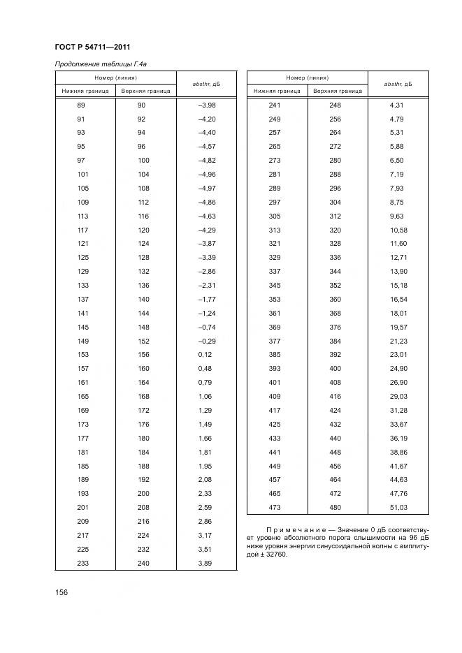 ГОСТ Р 54711-2011, страница 160