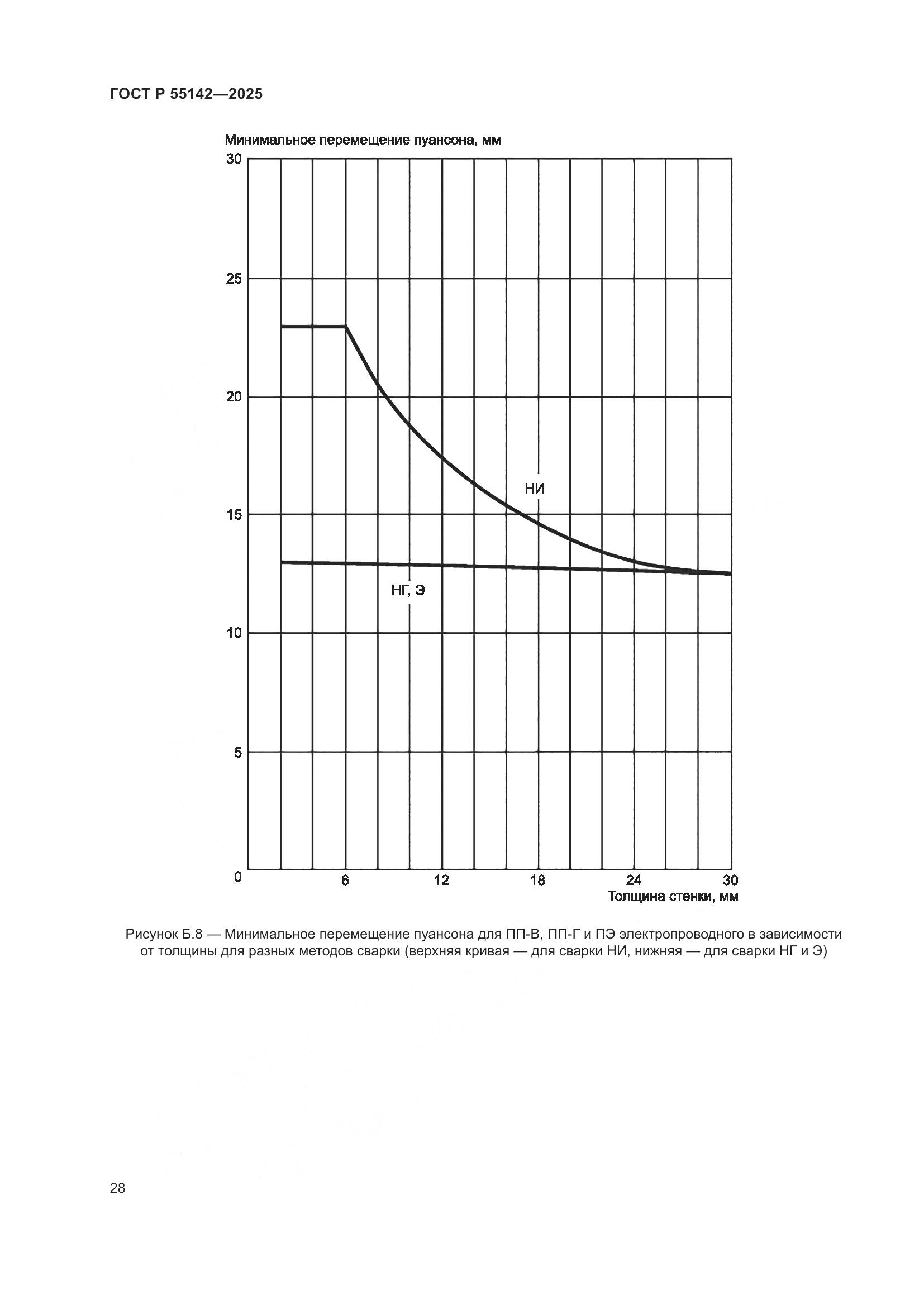 ГОСТ Р 55142-2025, страница 32