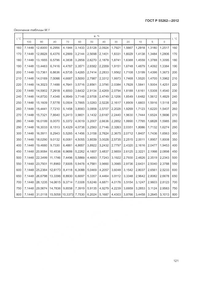 ГОСТ Р 55262-2012, страница 125