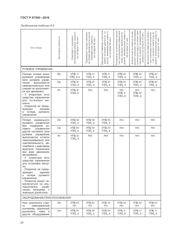 ГОСТ Р 57300-2016, страница 28
