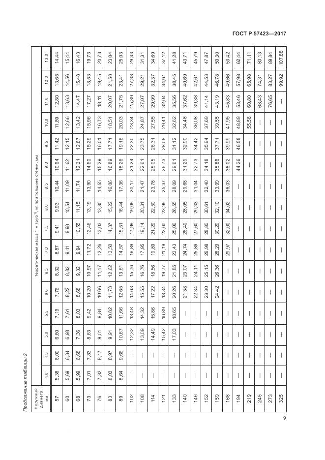 ГОСТ Р 57423-2017, страница 13