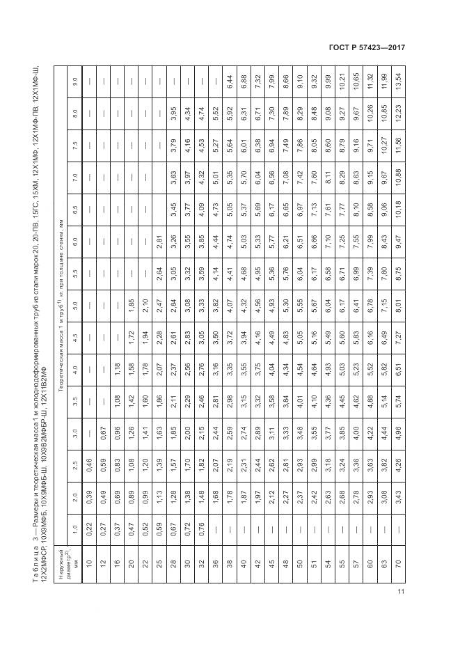 ГОСТ Р 57423-2017, страница 15