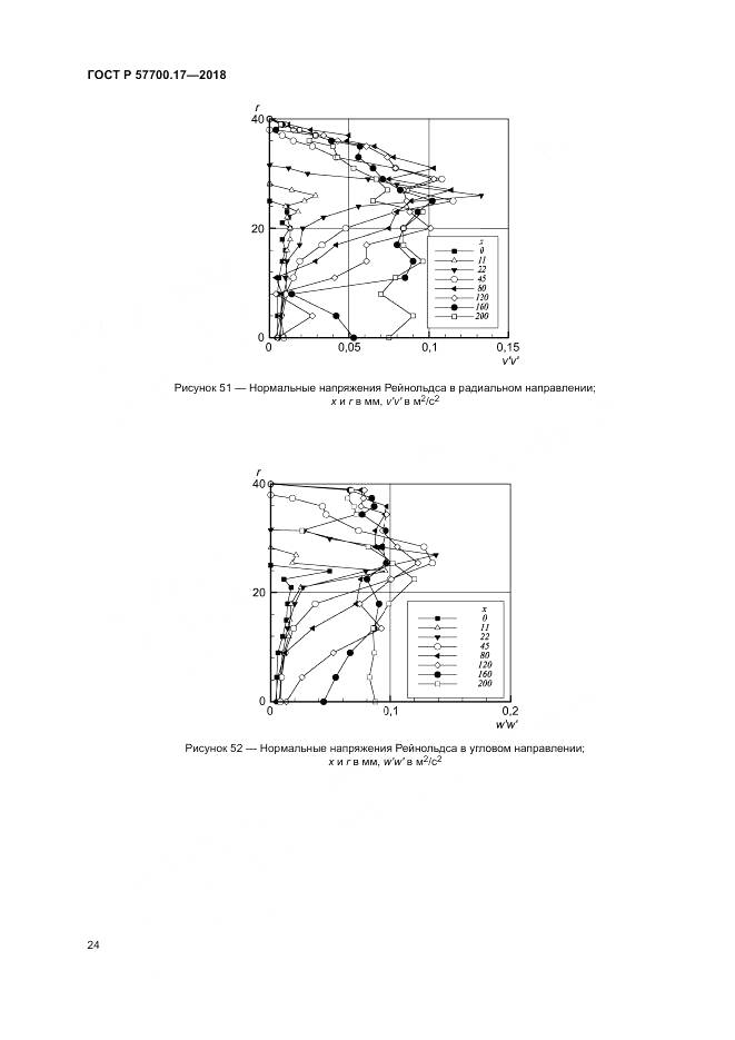 ГОСТ Р 57700.17-2018, страница 28