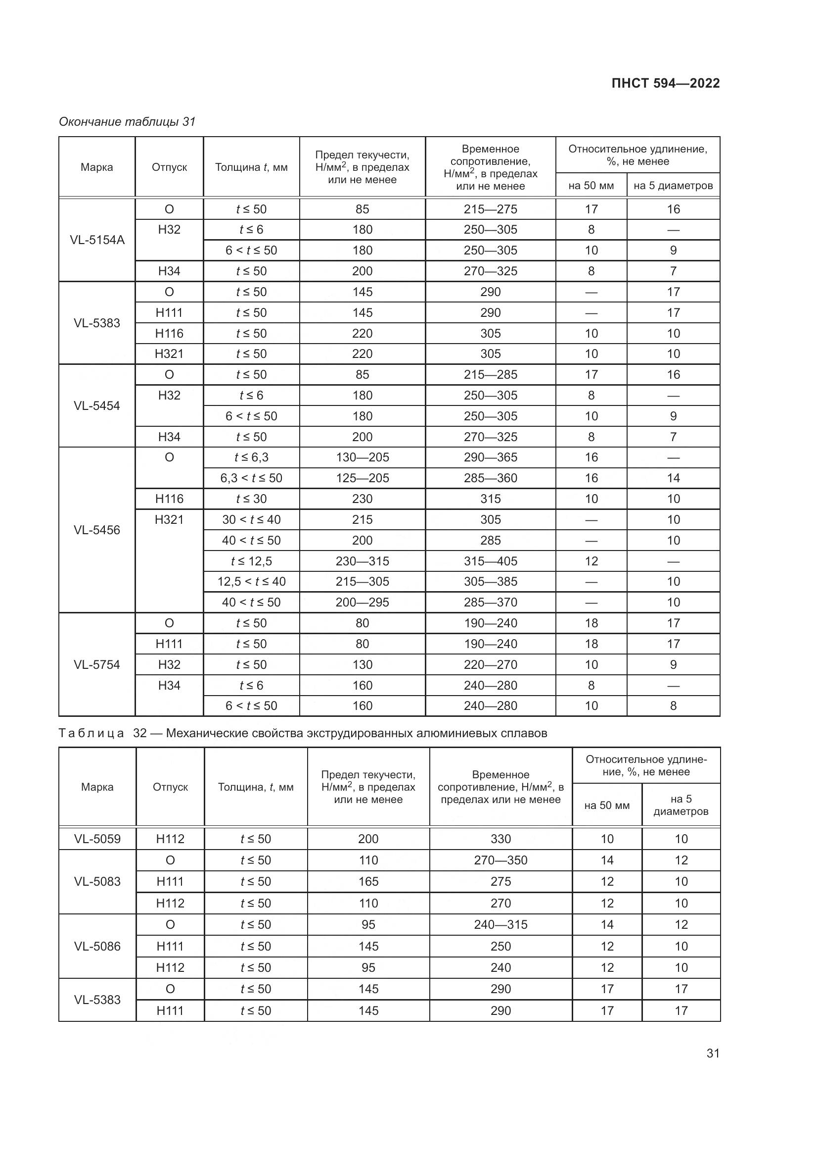 ПНСТ 594-2022, страница 35