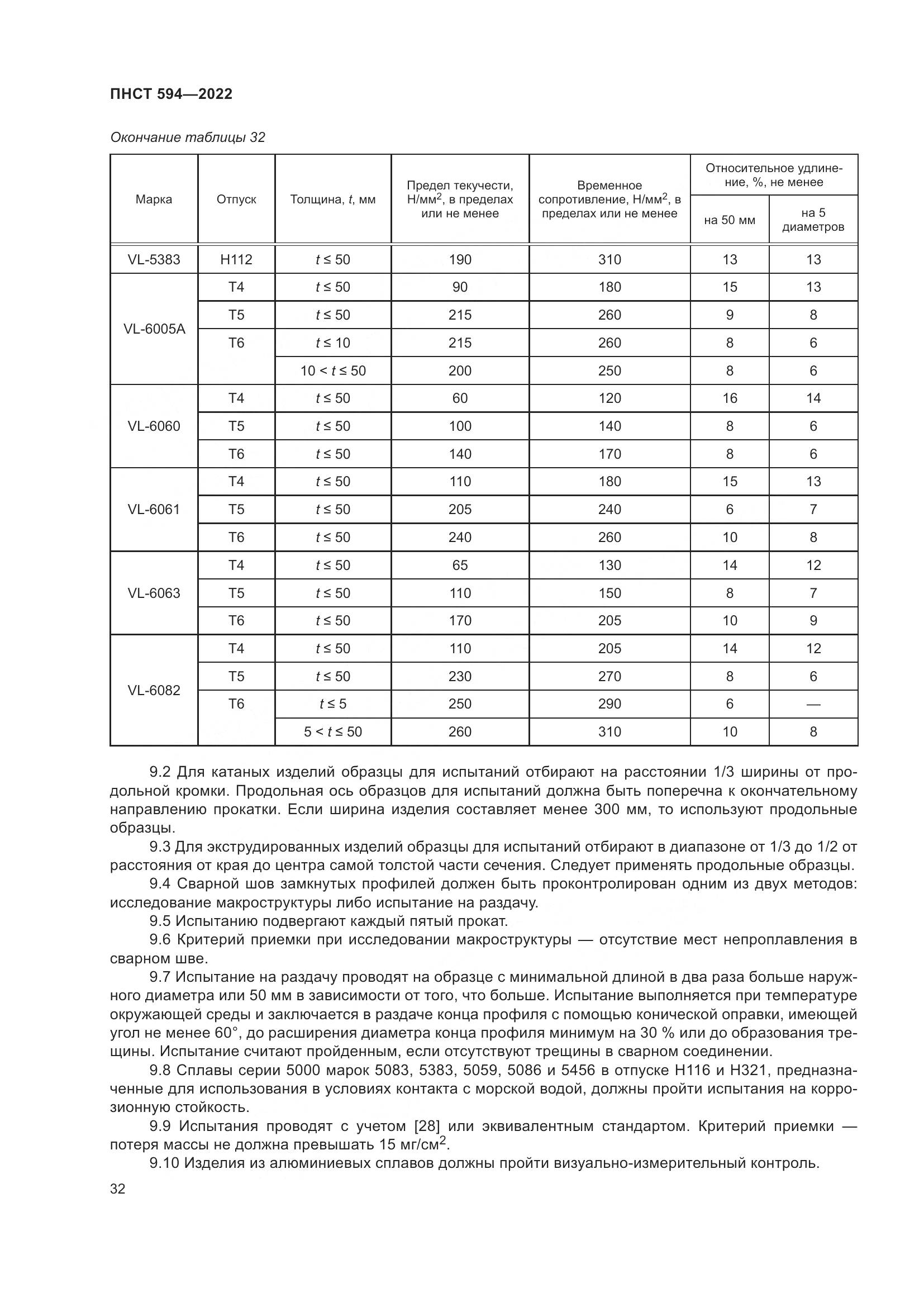 ПНСТ 594-2022, страница 36