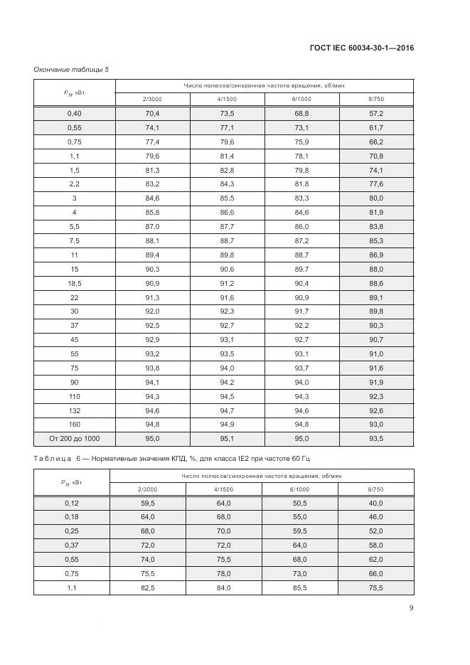 ГОСТ IEC 60034-30-1-2016, страница 15