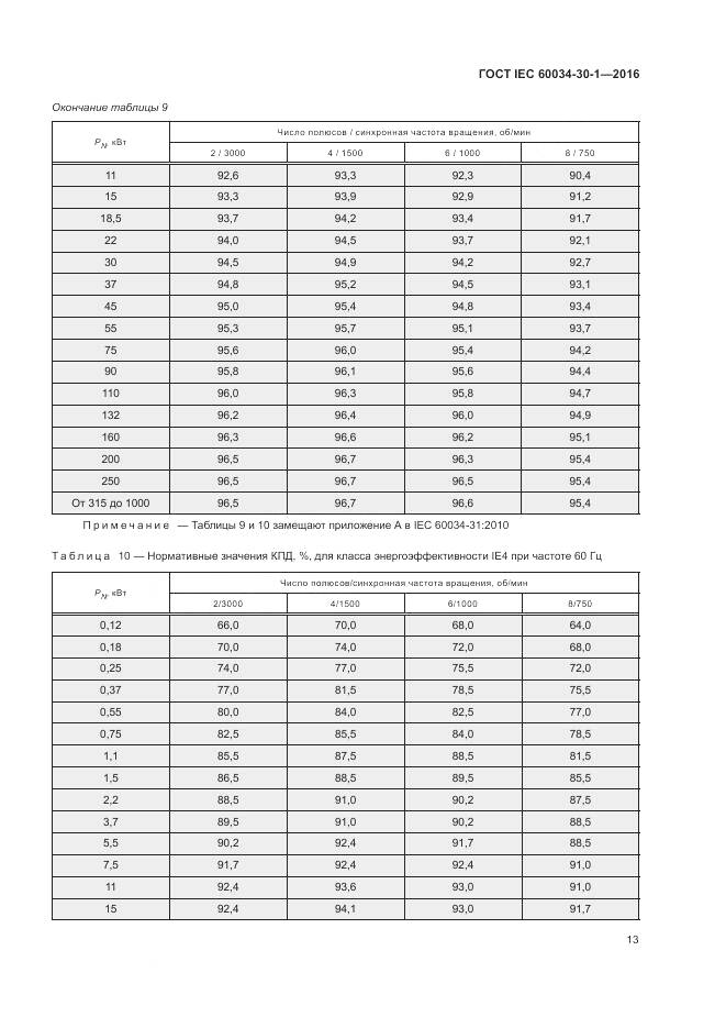 ГОСТ IEC 60034-30-1-2016, страница 19