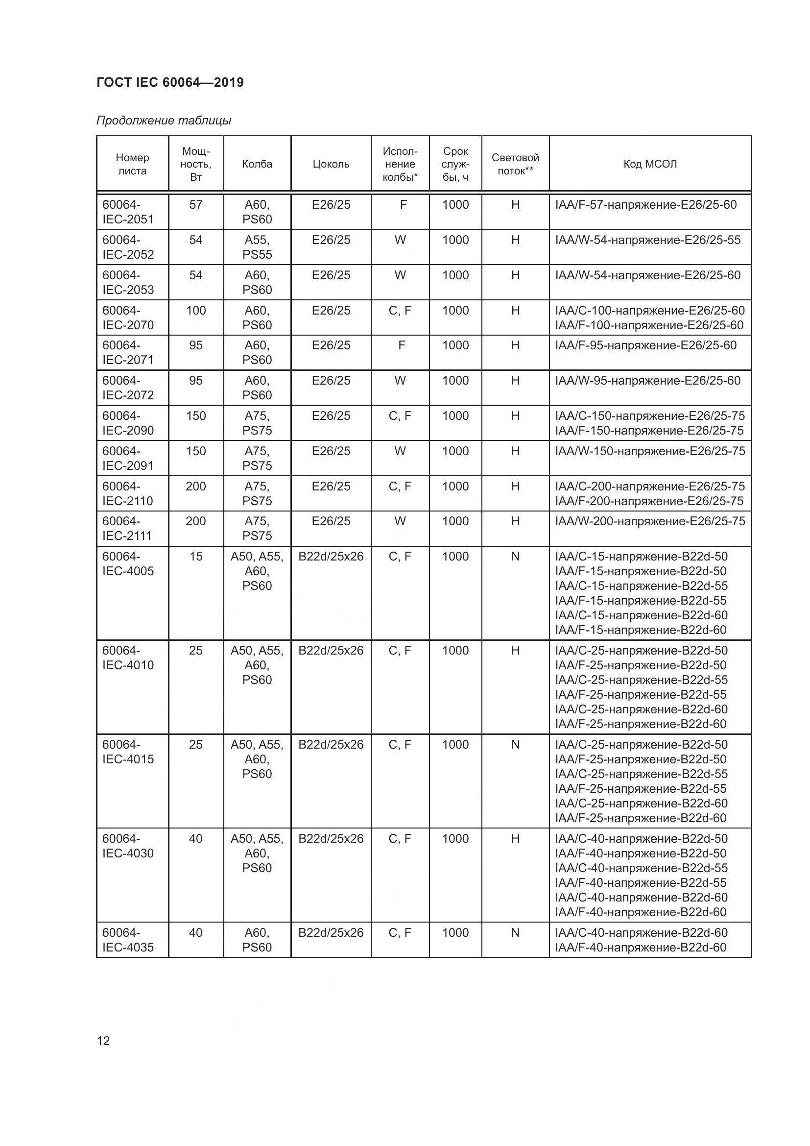 ГОСТ IEC  60064-2019, страница 16
