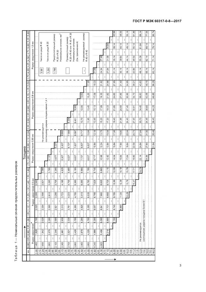ГОСТ Р МЭК 60317-0-8-2017, страница 7