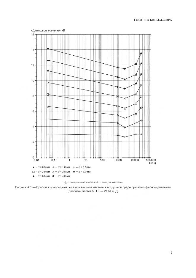 ГОСТ IEC 60664-4-2017, страница 19