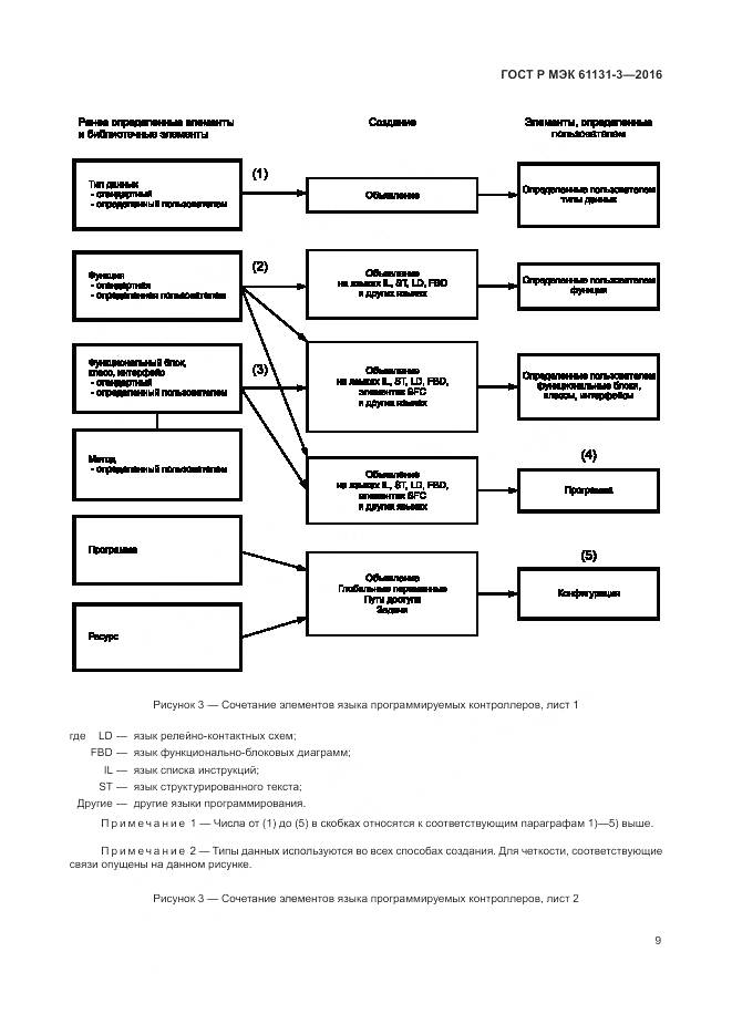 ГОСТ Р МЭК 61131-3-2016, страница 13