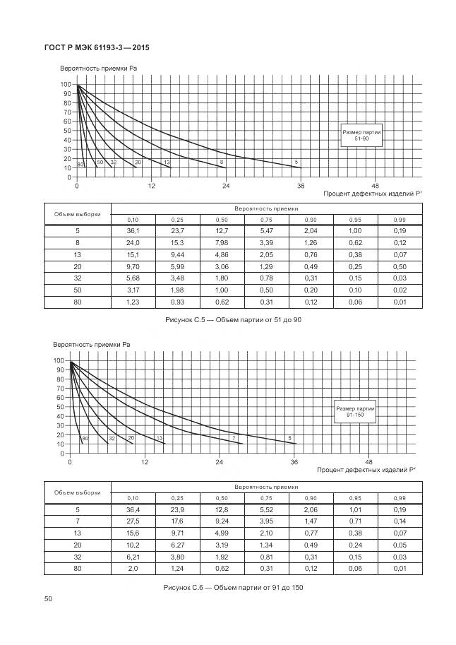 ГОСТ Р МЭК 61193-3-2015, страница 54