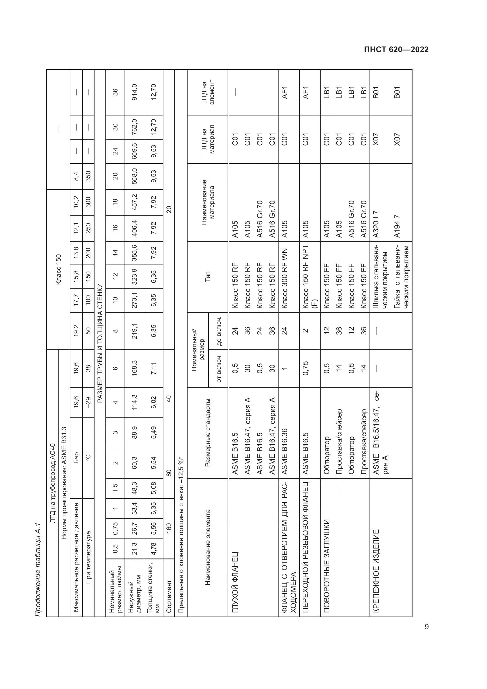 ПНСТ 620-2022, страница 13