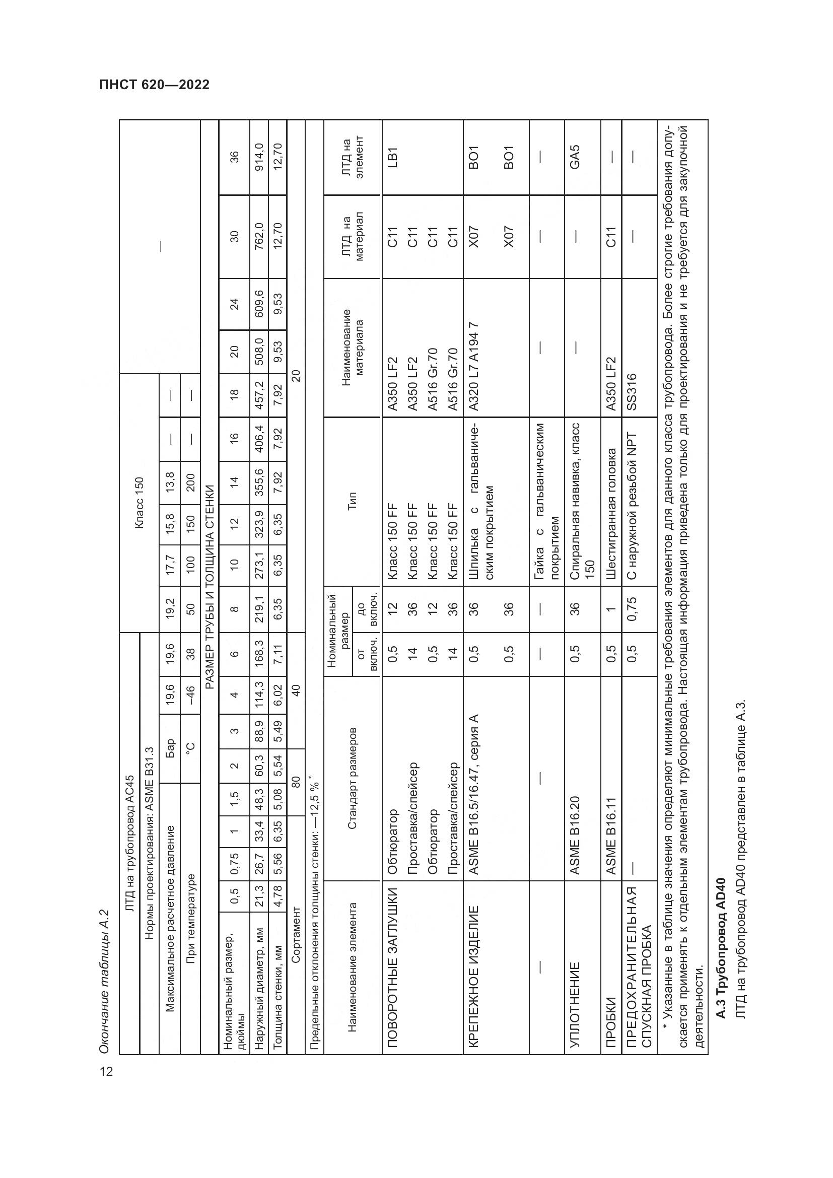 ПНСТ 620-2022, страница 16