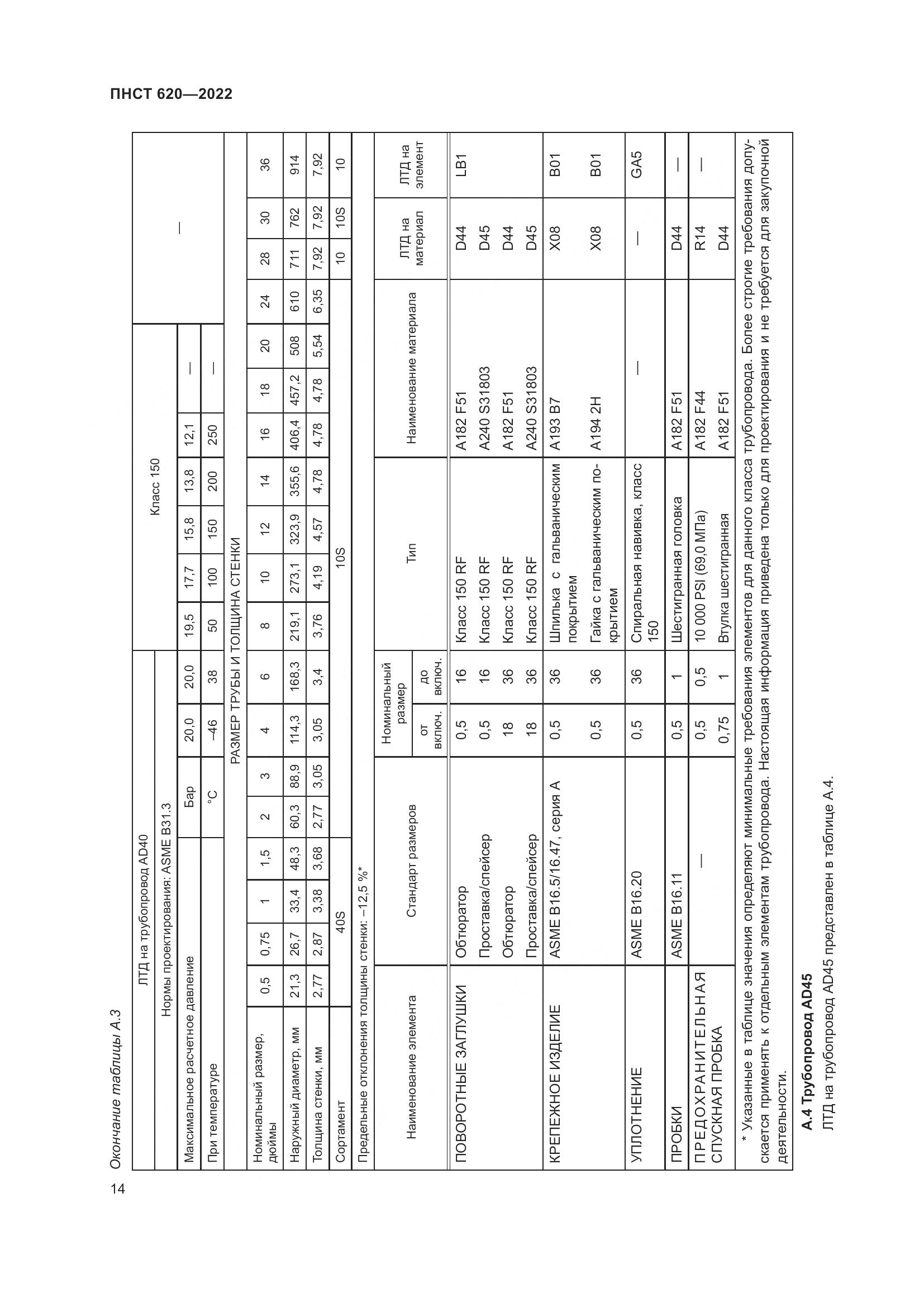 ПНСТ 620-2022, страница 18