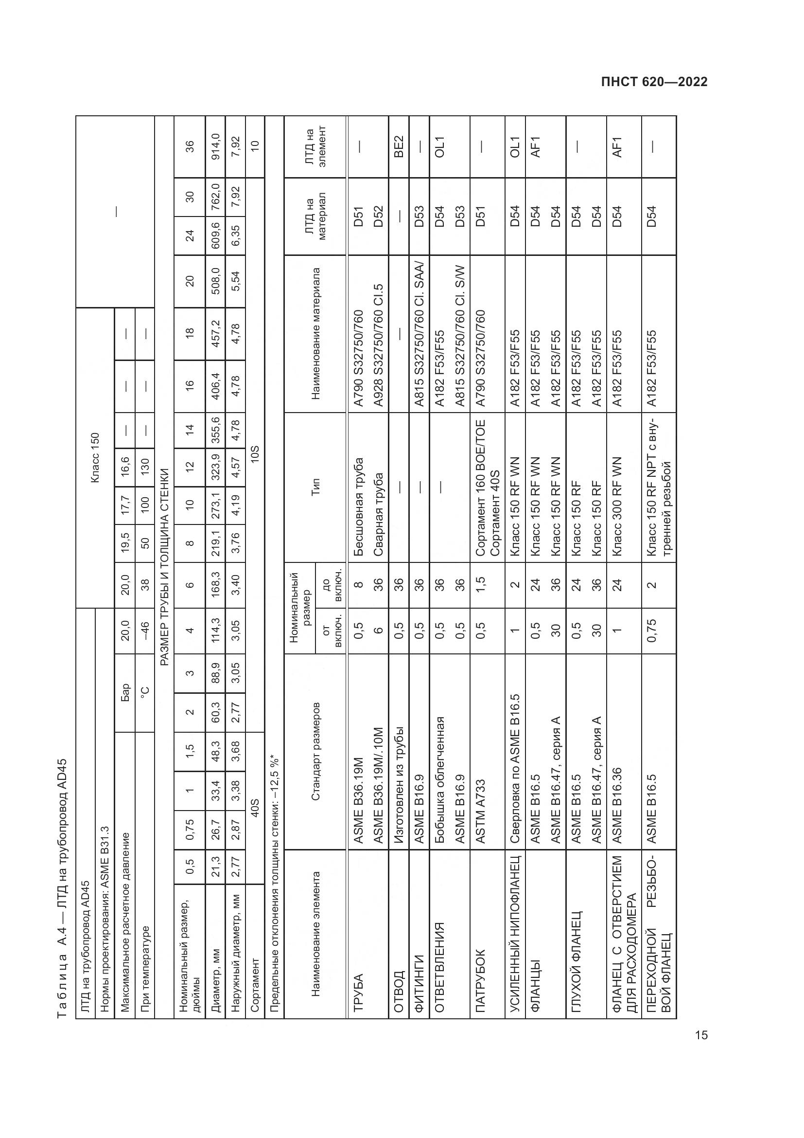 ПНСТ 620-2022, страница 19