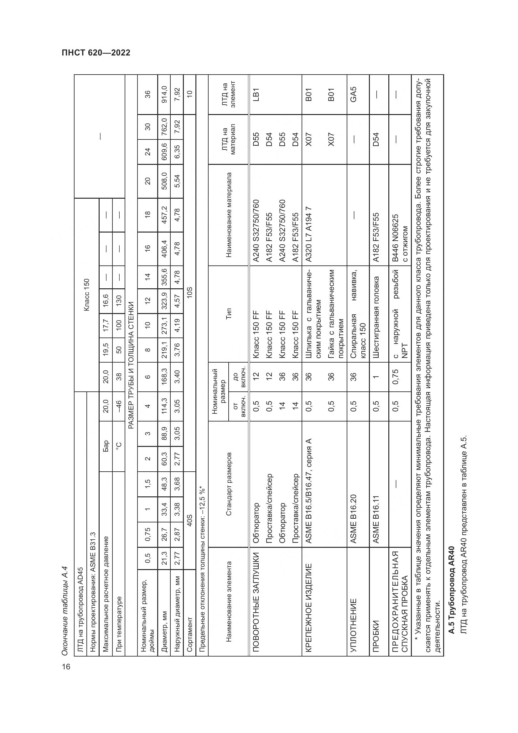 ПНСТ 620-2022, страница 20