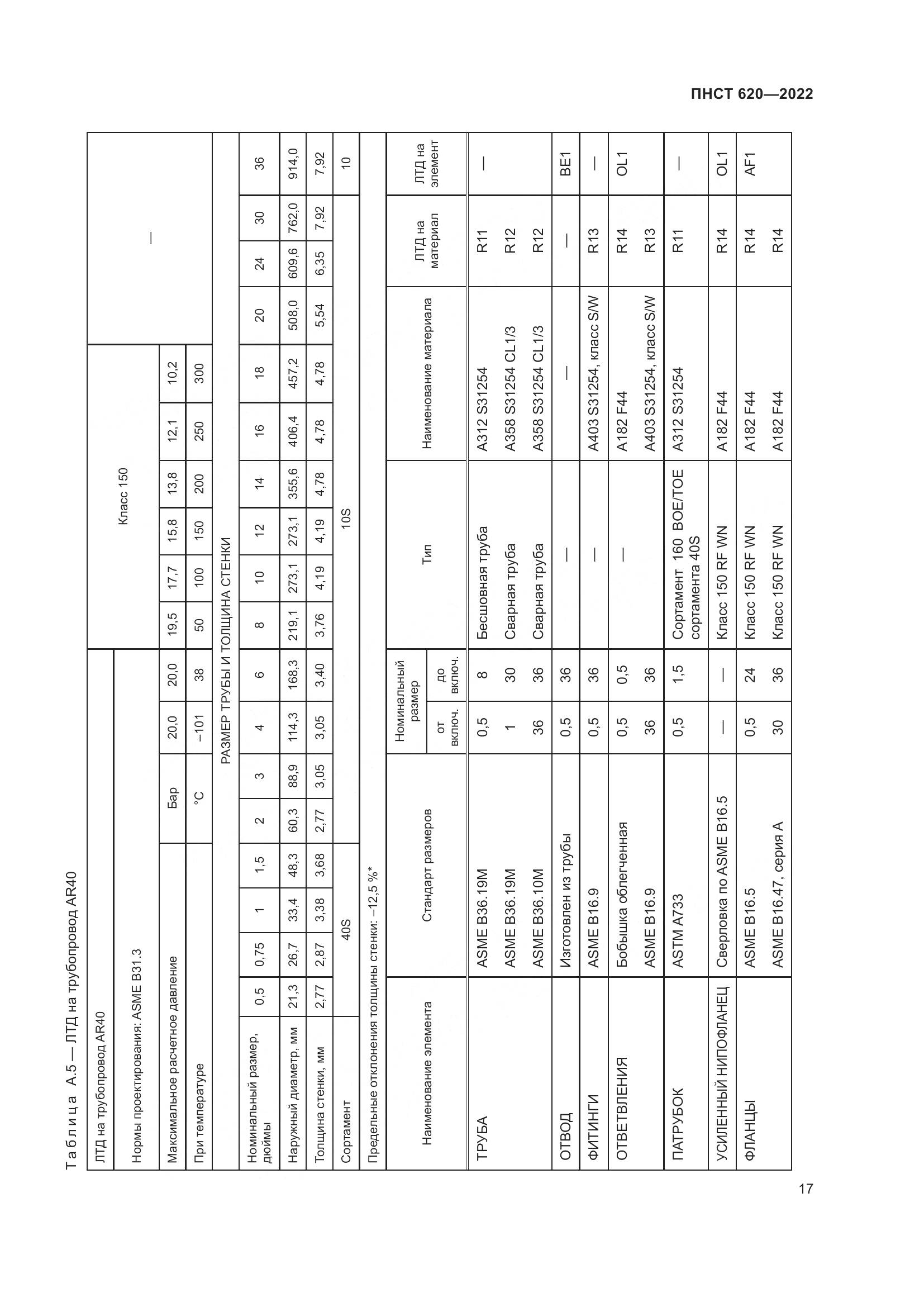 ПНСТ 620-2022, страница 21
