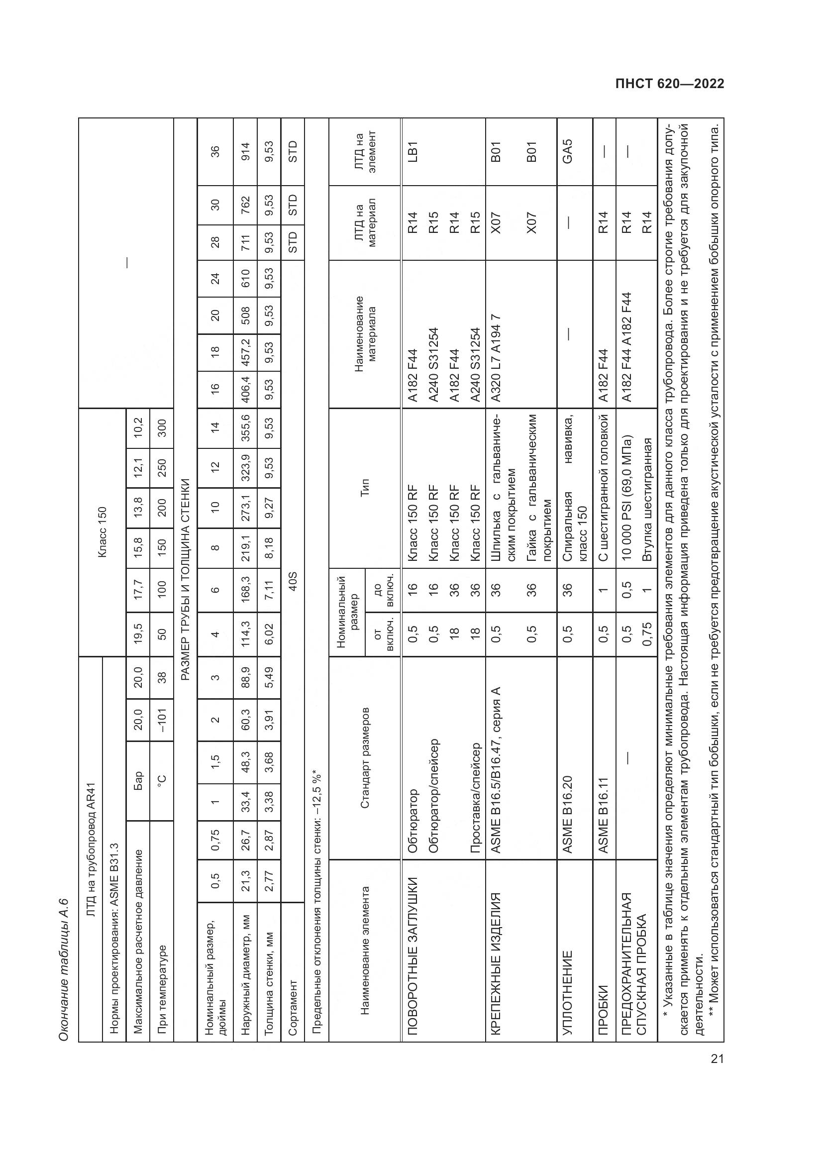 ПНСТ 620-2022, страница 25