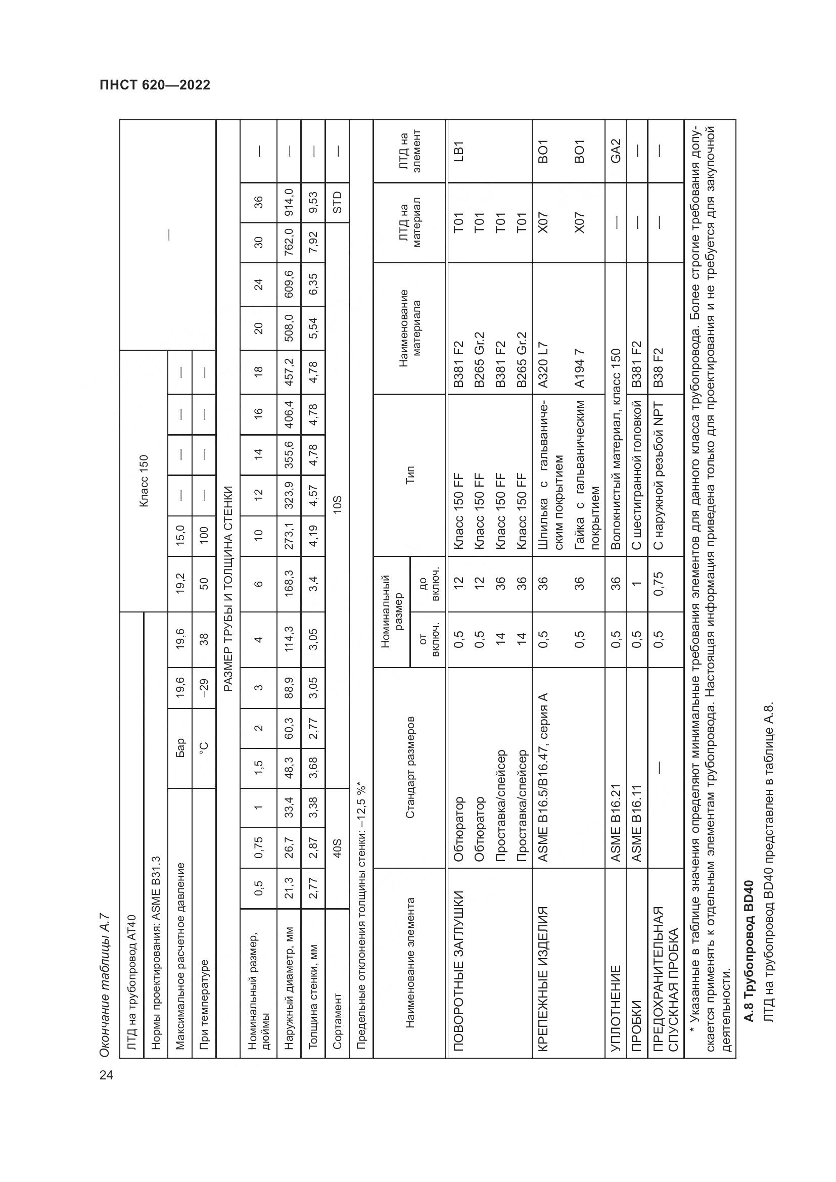 ПНСТ 620-2022, страница 28