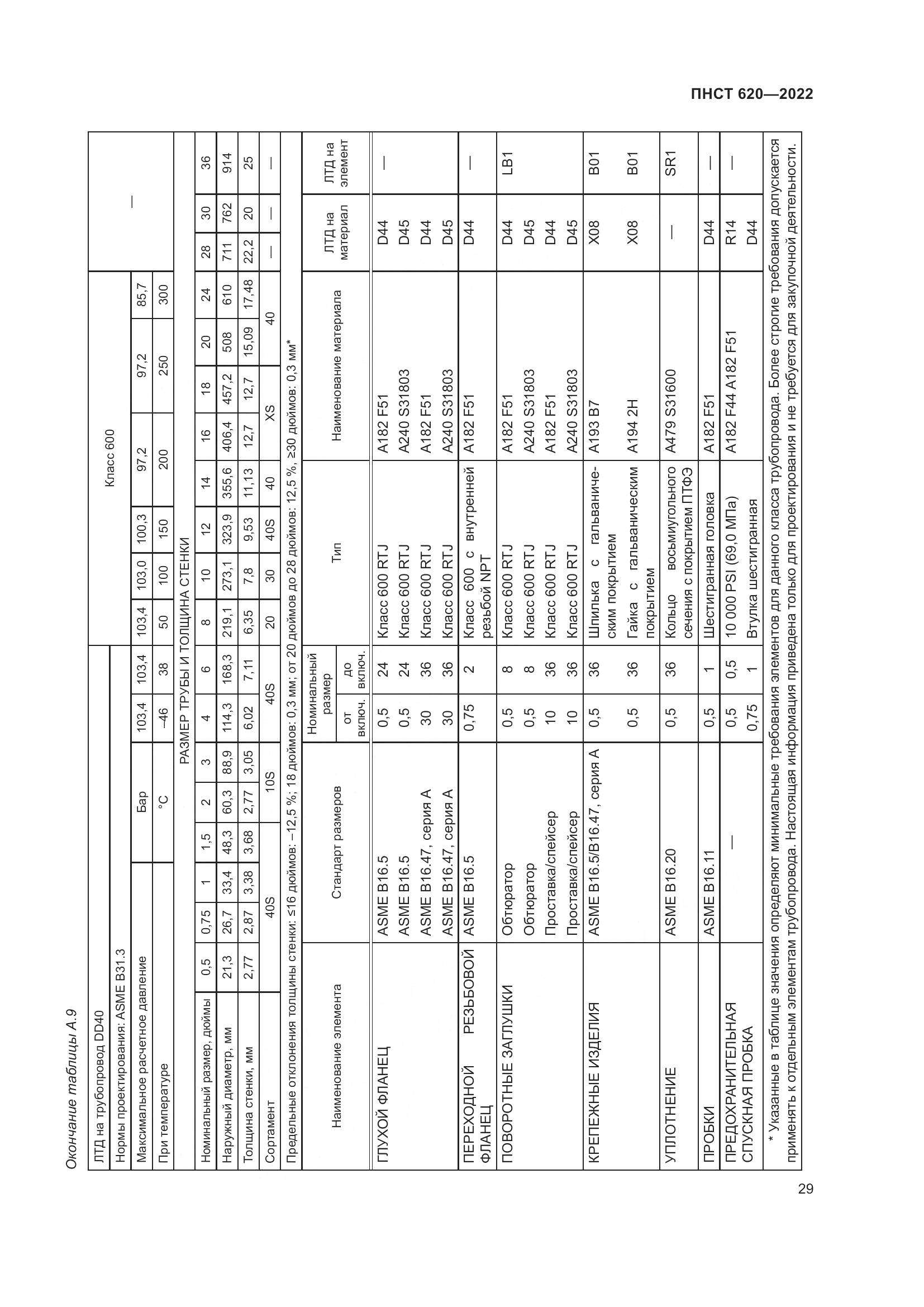 ПНСТ 620-2022, страница 33