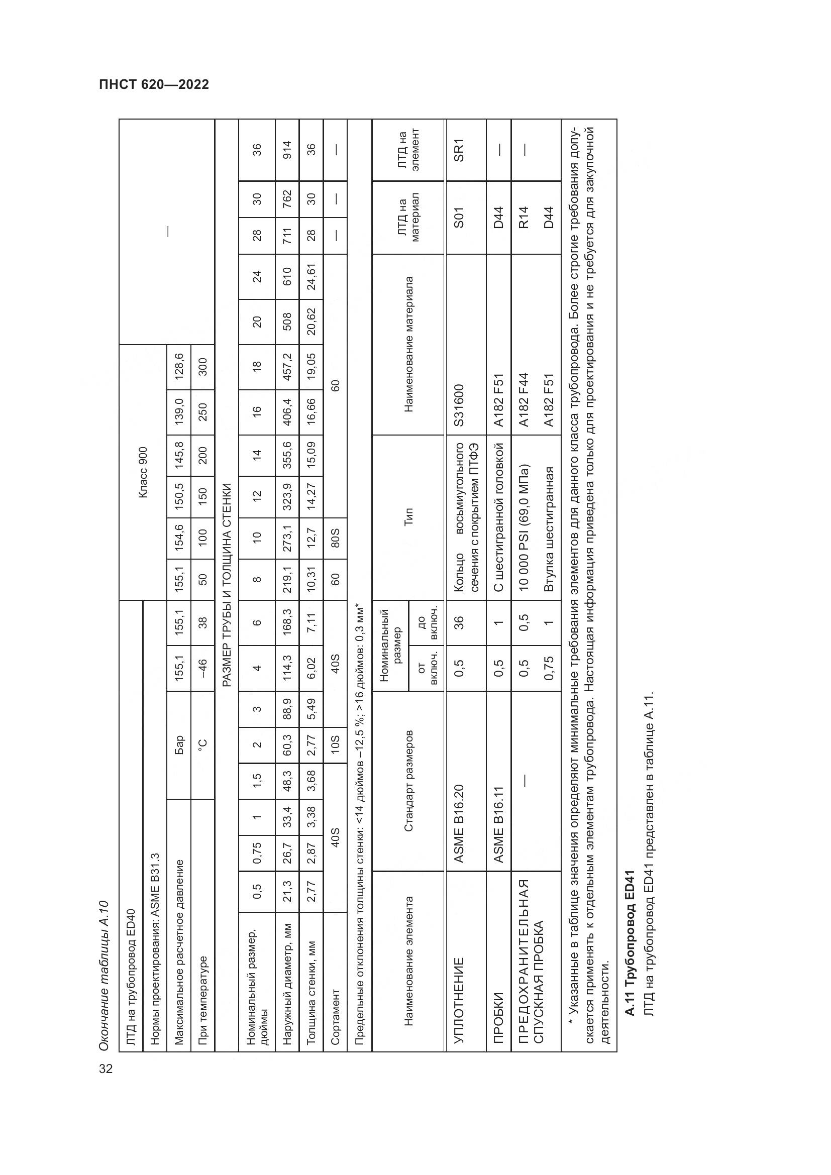 ПНСТ 620-2022, страница 36