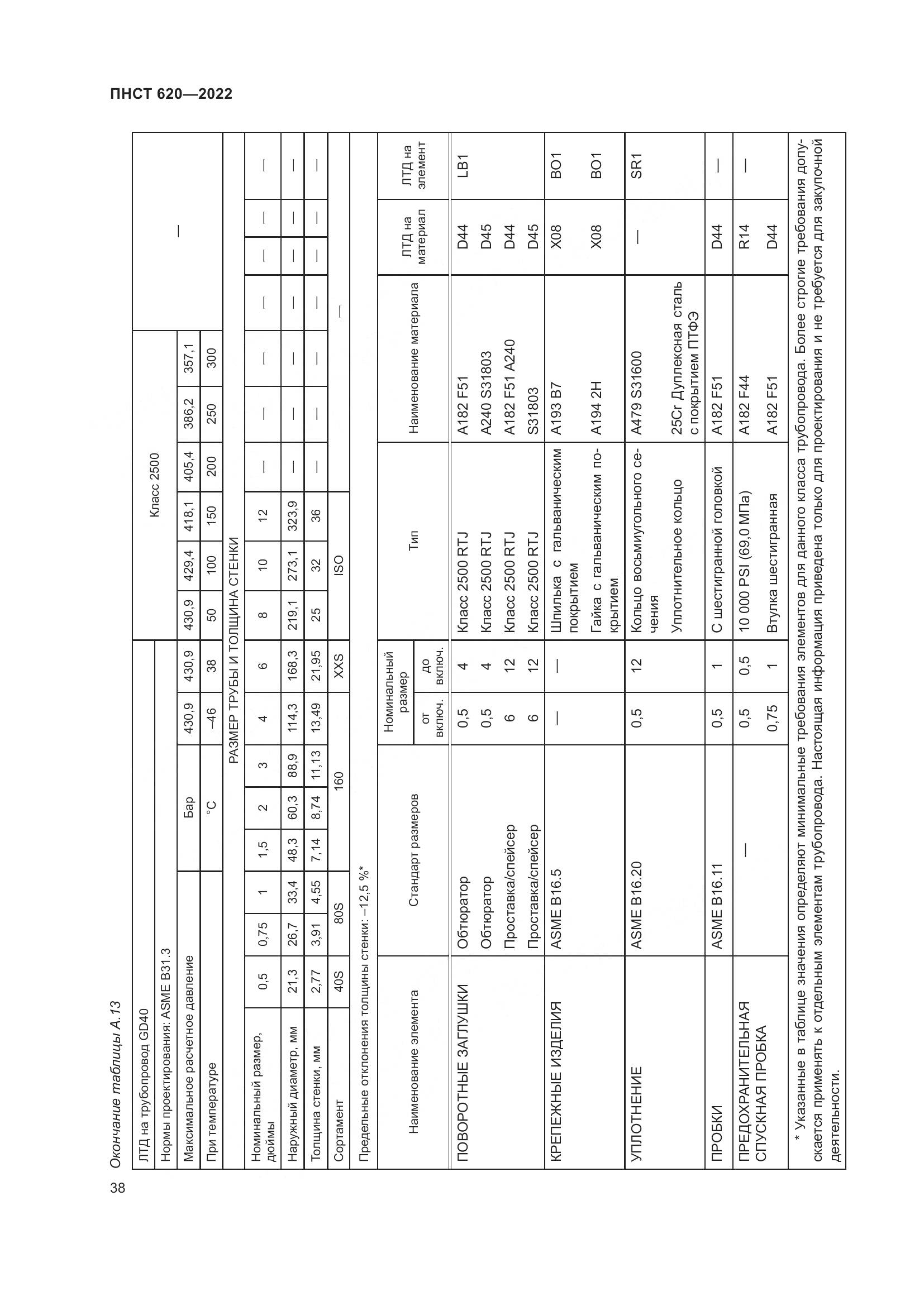 ПНСТ 620-2022, страница 42