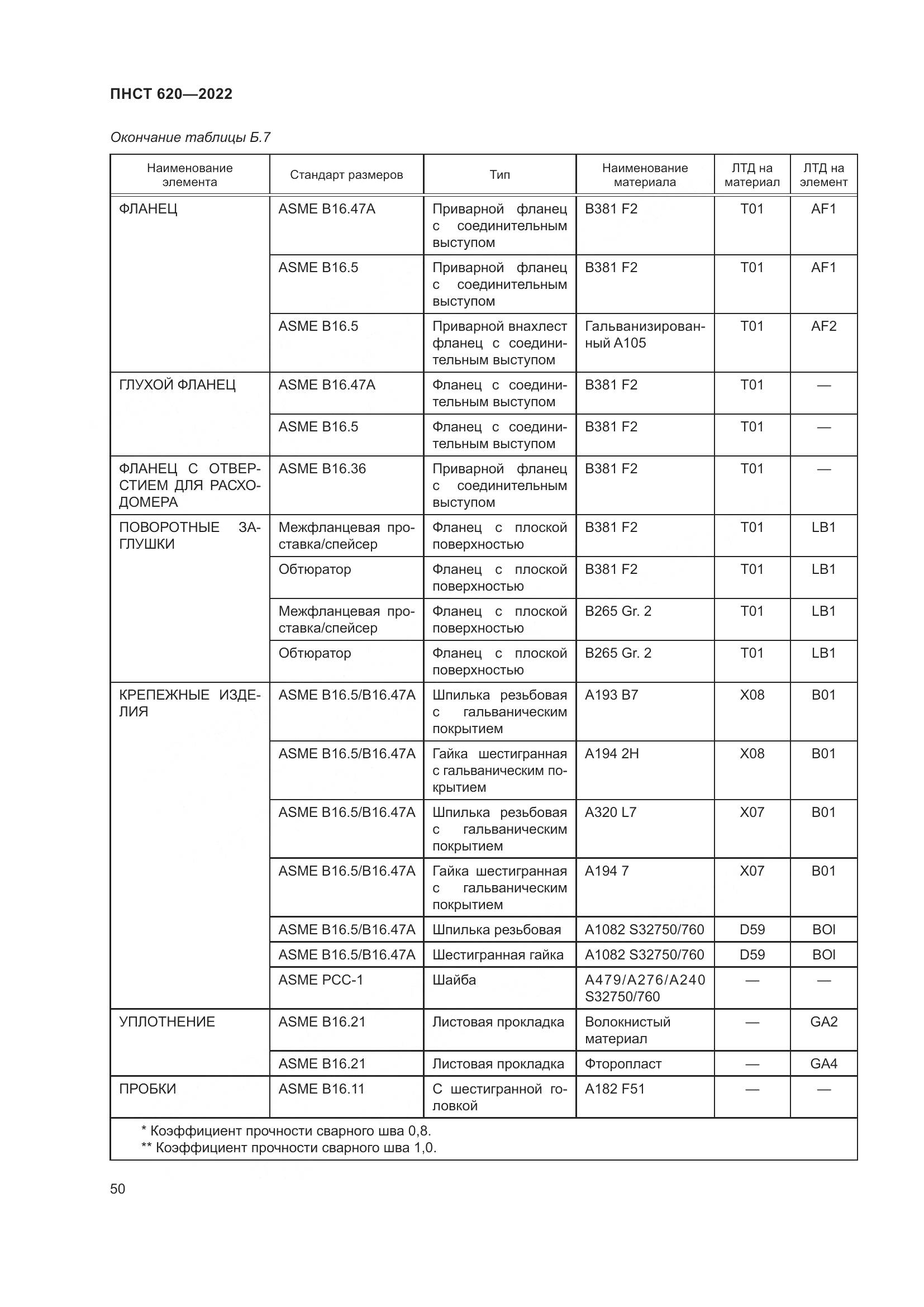 ПНСТ 620-2022, страница 54