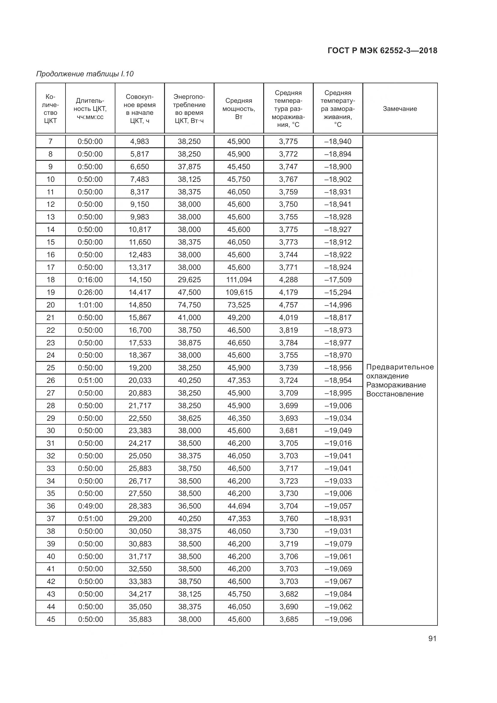 ГОСТ Р МЭК 62552-3-2018, страница 95