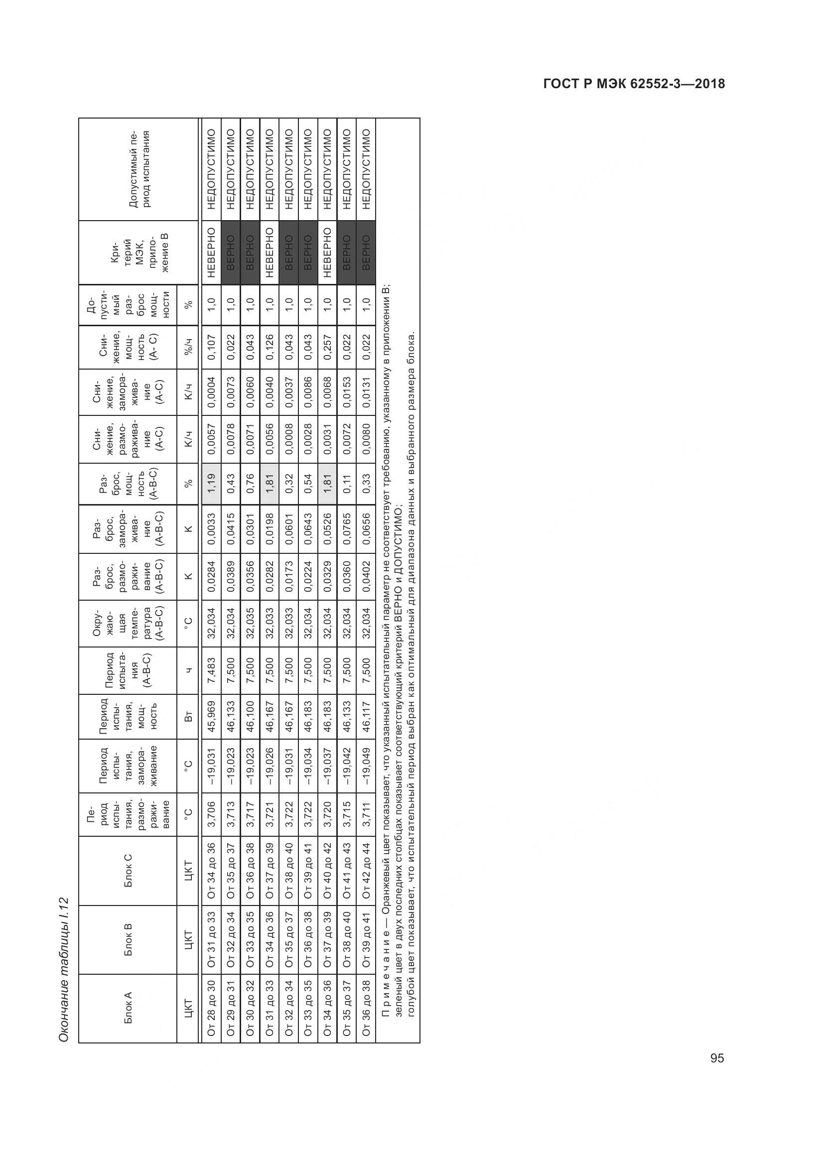 ГОСТ Р МЭК 62552-3-2018, страница 99