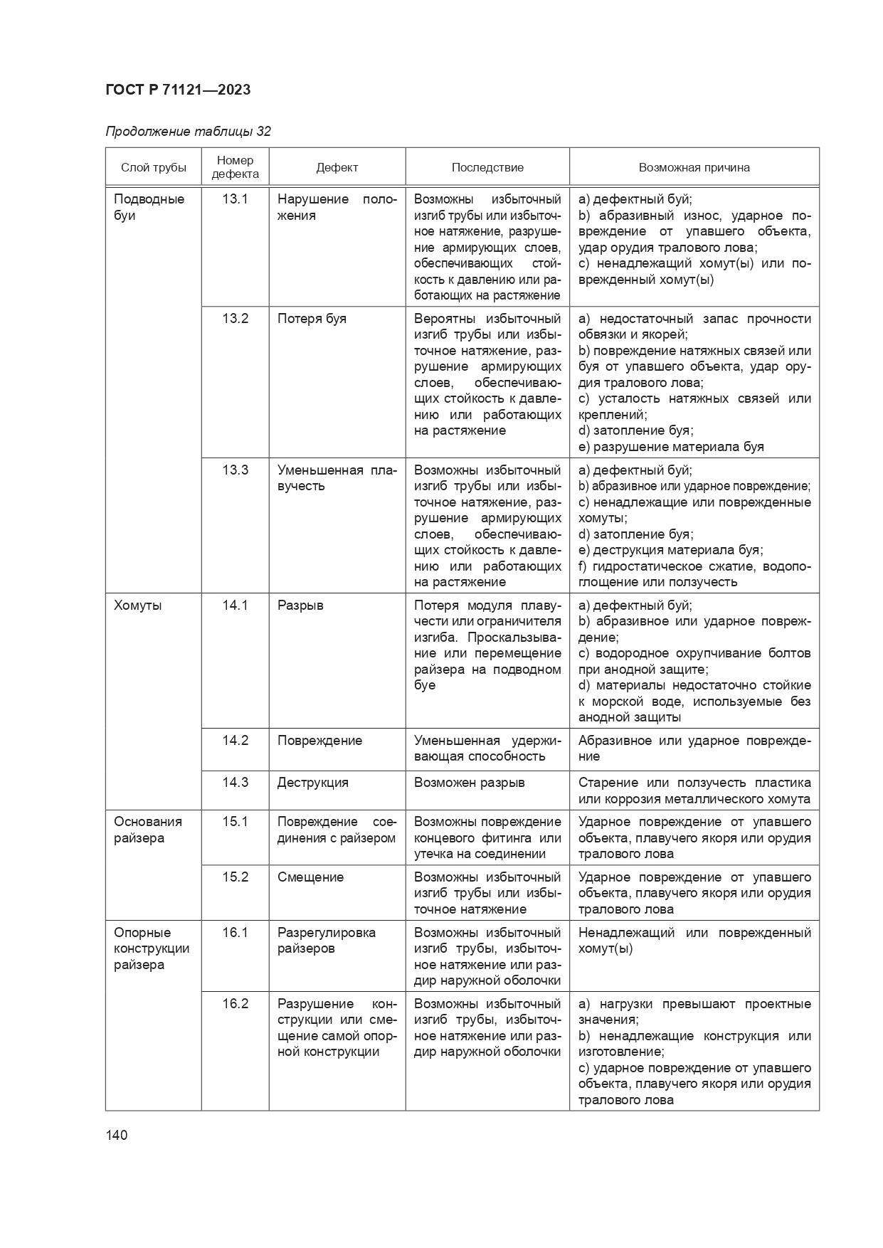 ГОСТ Р 71121-2023, страница 144