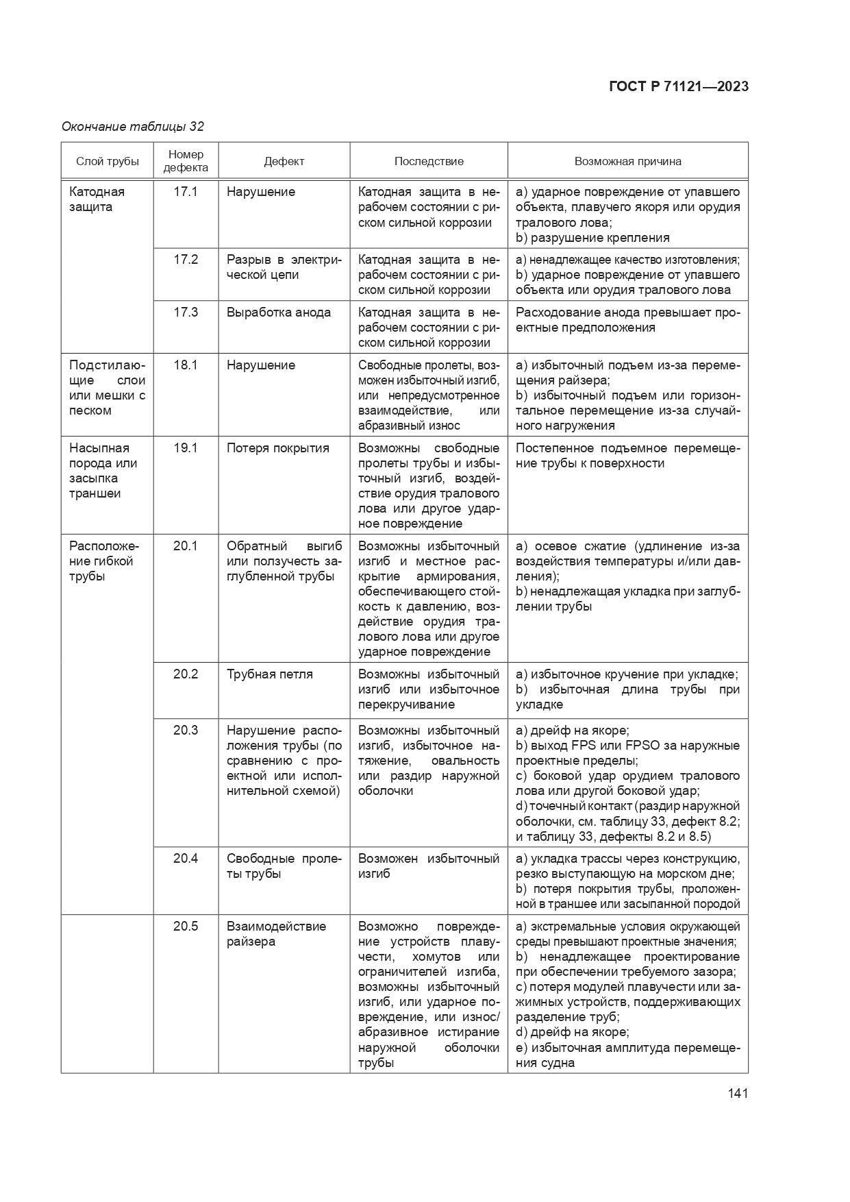 ГОСТ Р 71121-2023, страница 145