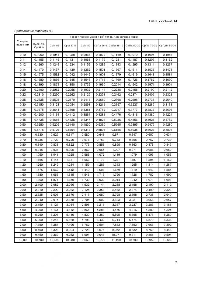 ГОСТ 7221-2014, страница 11