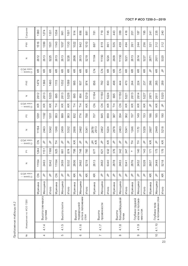 ГОСТ Р ИСО 7250-3-2019, страница 28
