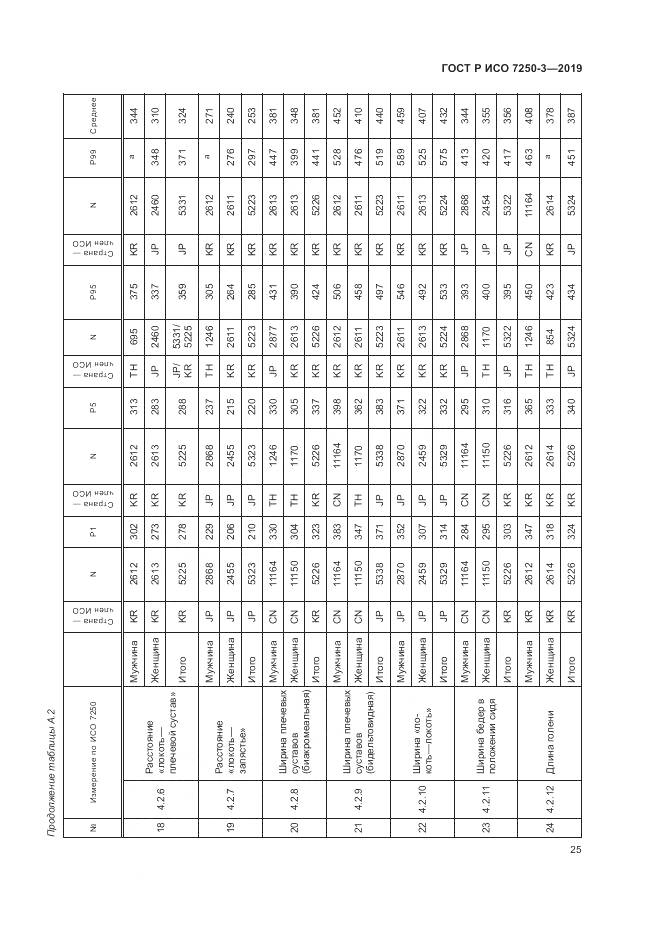 ГОСТ Р ИСО 7250-3-2019, страница 30