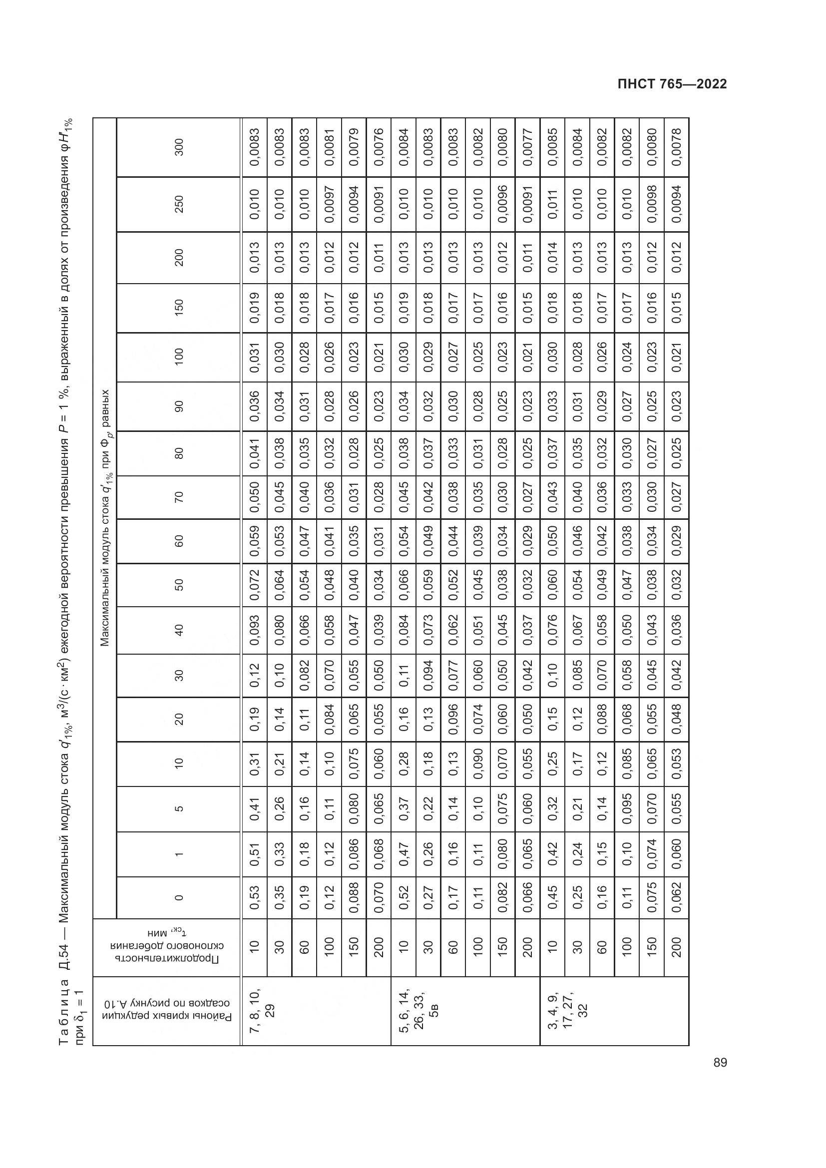 ПНСТ 765-2022, страница 93