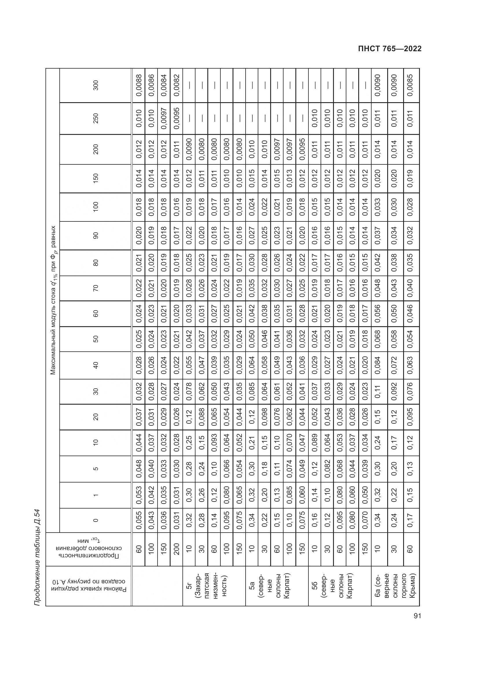 ПНСТ 765-2022, страница 95