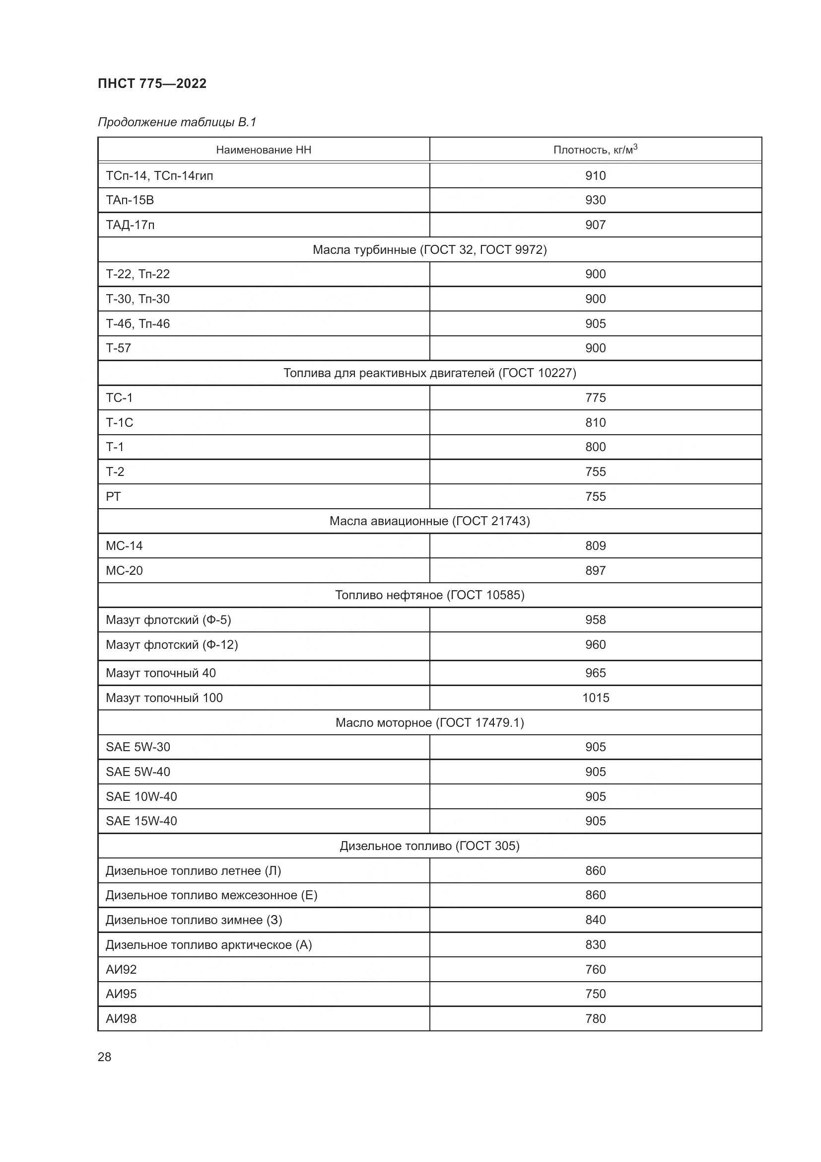 ПНСТ 775-2022, страница 32