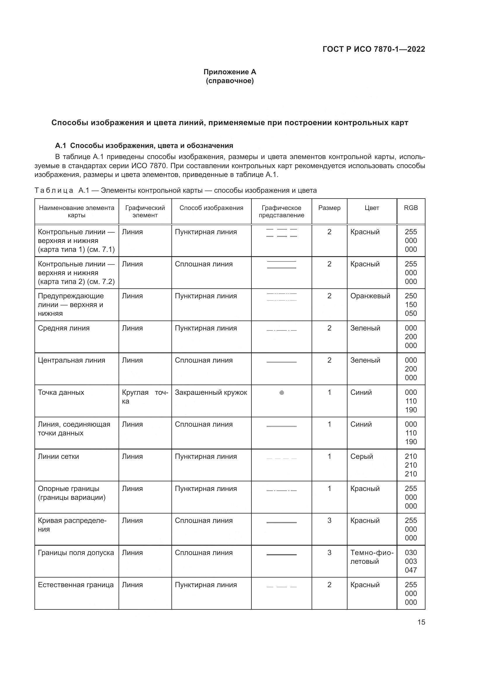 ГОСТ Р ИСО 7870-1-2022, страница 19