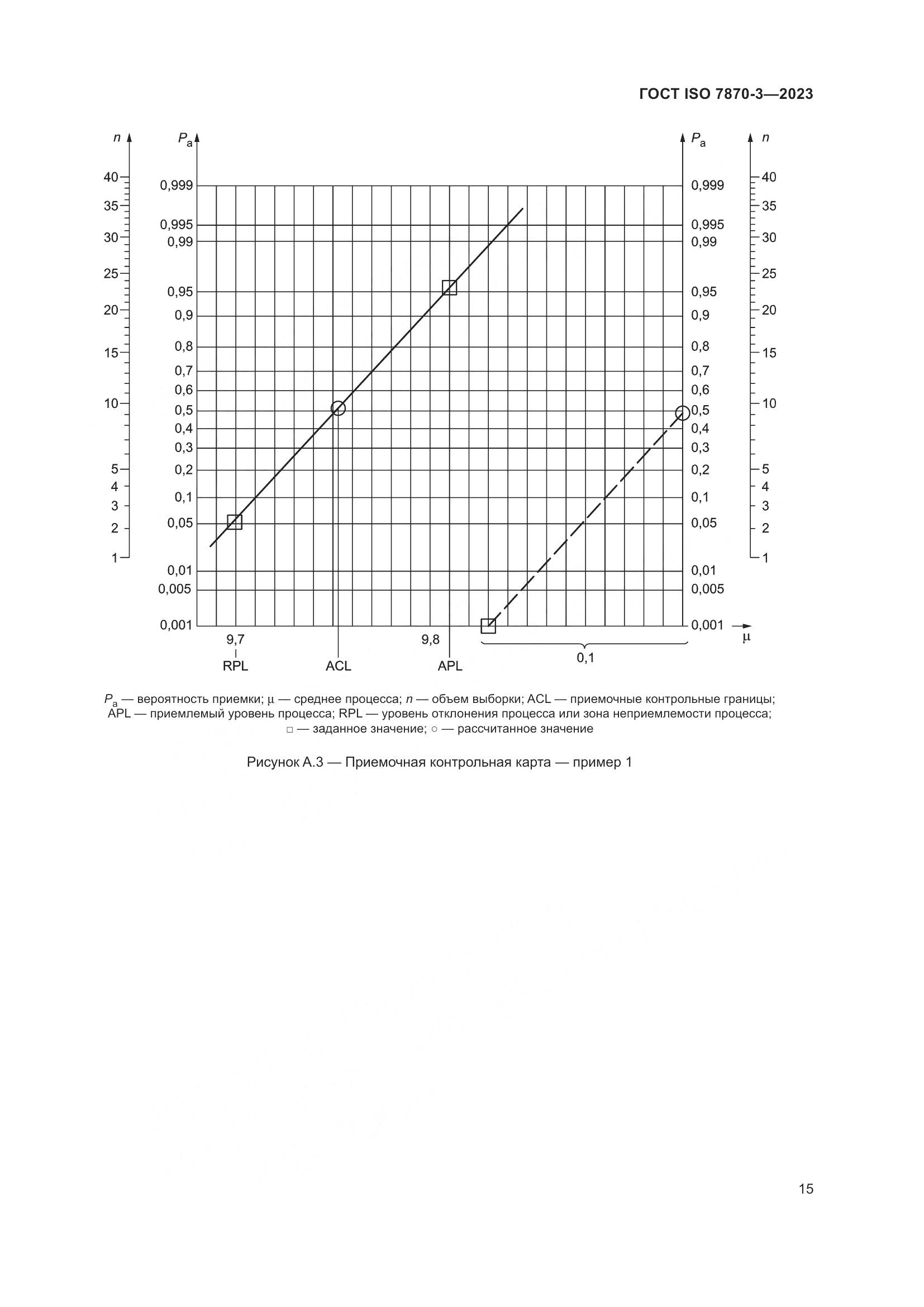 ГОСТ ISO 7870-3-2023, страница 19