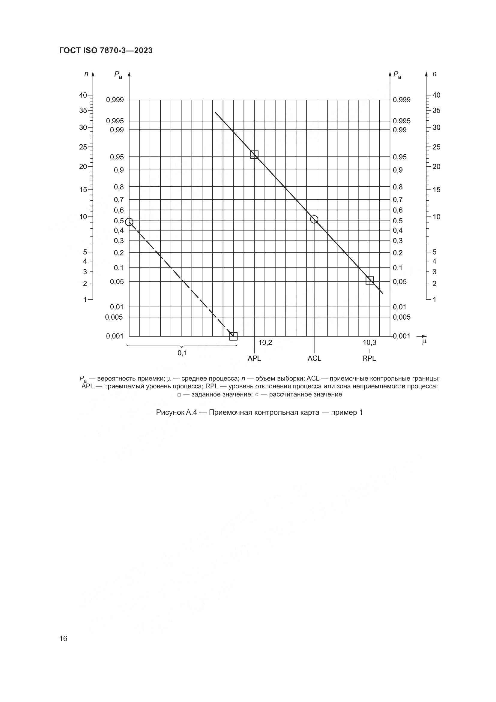 ГОСТ ISO 7870-3-2023, страница 20