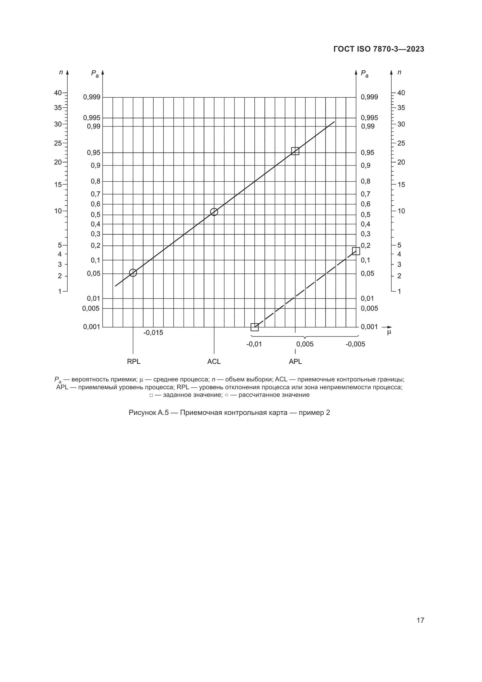 ГОСТ ISO 7870-3-2023, страница 21