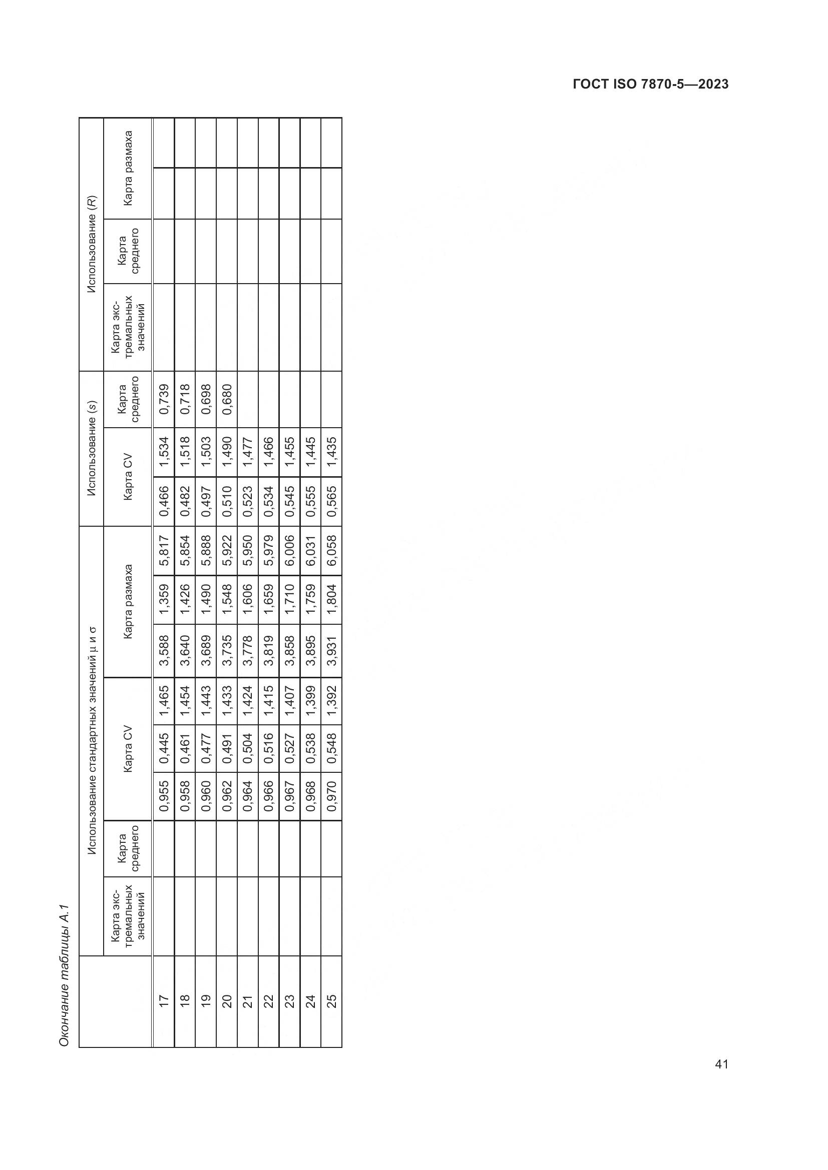 ГОСТ ISO 7870-5-2023, страница 45