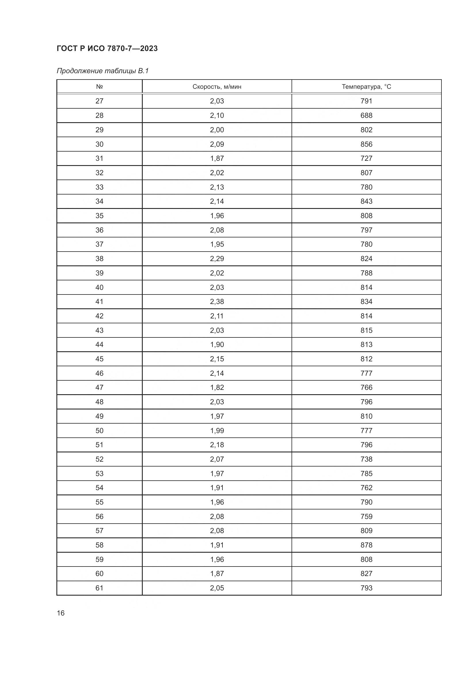 ГОСТ Р ИСО 7870-7-2023, страница 20